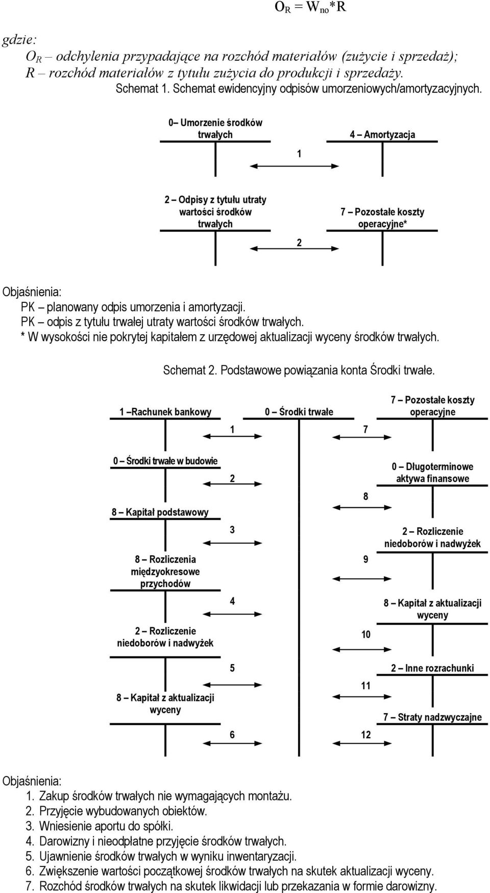 0 Umorzenie środków trwałych 1 4 Amortyzacja Odpisy z tytułu utraty wartości środków trwałych 7 Pozostałe koszty * PK planowany odpis umorzenia i amortyzacji.