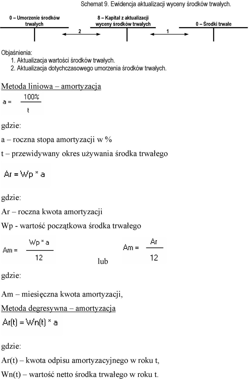 . Aktualizacja dotychczasowego umorzenia środków trwałych.