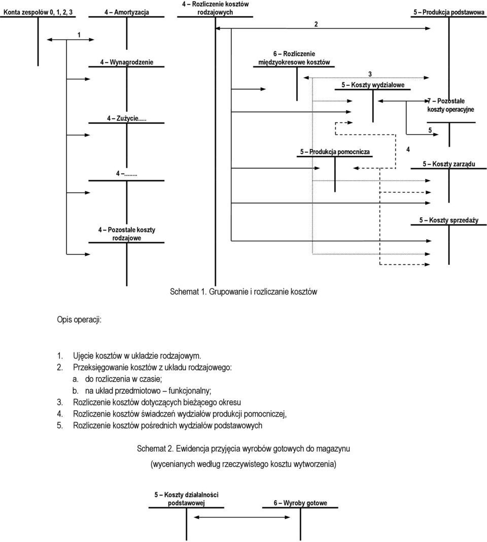 Ujęcie kosztów w układzie rodzajowym.. Przeksięgowanie kosztów z układu rodzajowego: a. do rozliczenia w czasie; b. na układ przedmiotowo funkcjonalny; 3.