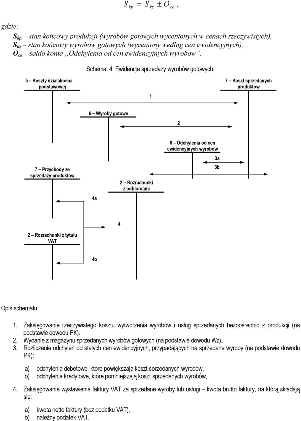 5 Koszty działalności podstawowej 1 7 Koszt sprzedanych produktów 6 Wyroby gotowe 7 Przychody ze sprzedaży produktów 4a Rozrachunki z odbiorcami 6 Odchylenia od cen ewidencyjnych wyrobów 3a 3b