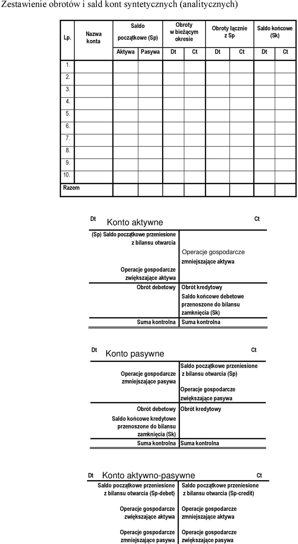 otwarcia Operacje gospodarcze zwiększające aktywa Obrót debetowy Suma kontrolna Operacje gospodarcze zmniejszające aktywa Obrót kredytowy Saldo końcowe debetowe przenoszone do bilansu zamknięcia (Sk)