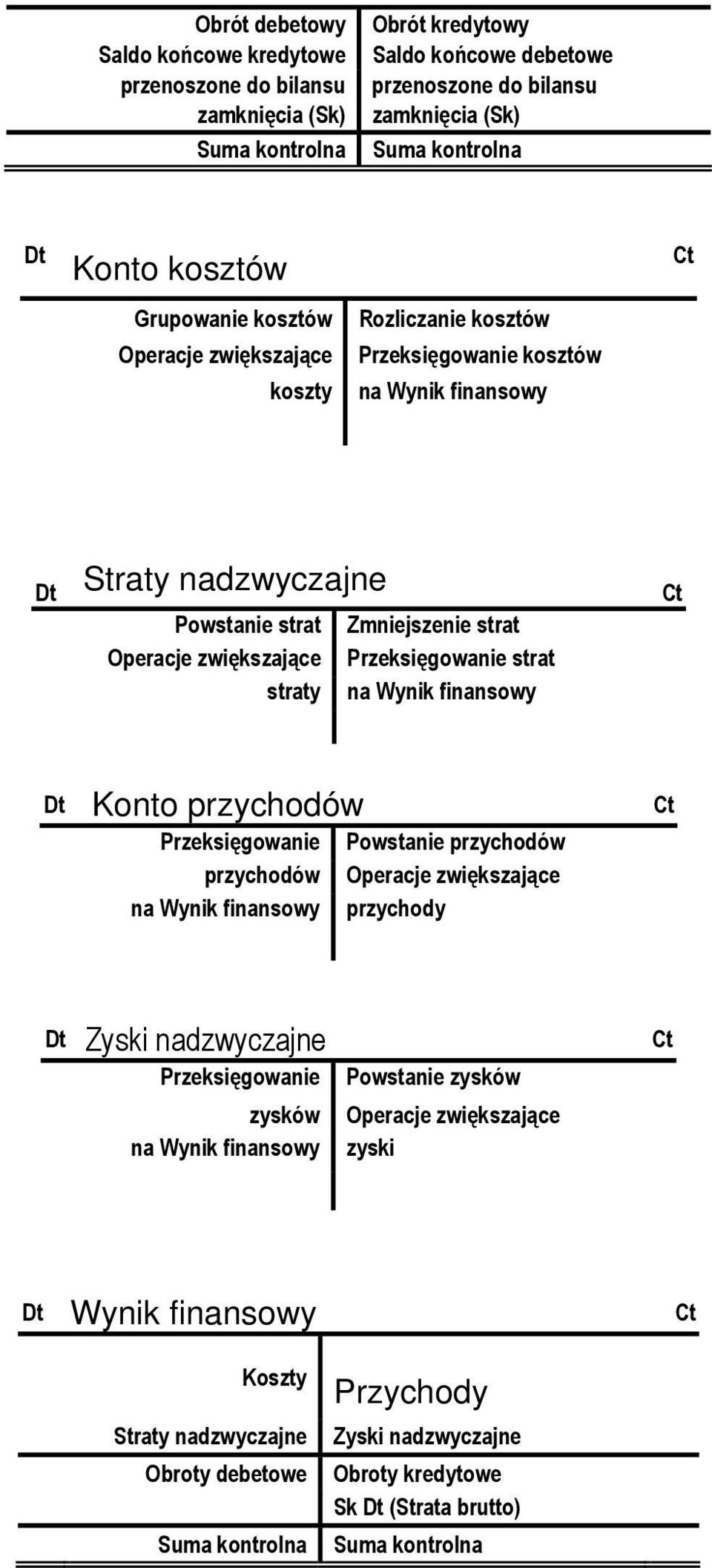 zwiększające Przeksięgowanie strat straty na Wynik finansowy Dt Konto przychodów Ct Przeksięgowanie Powstanie przychodów przychodów Operacje zwiększające na Wynik finansowy przychody Dt Zyski