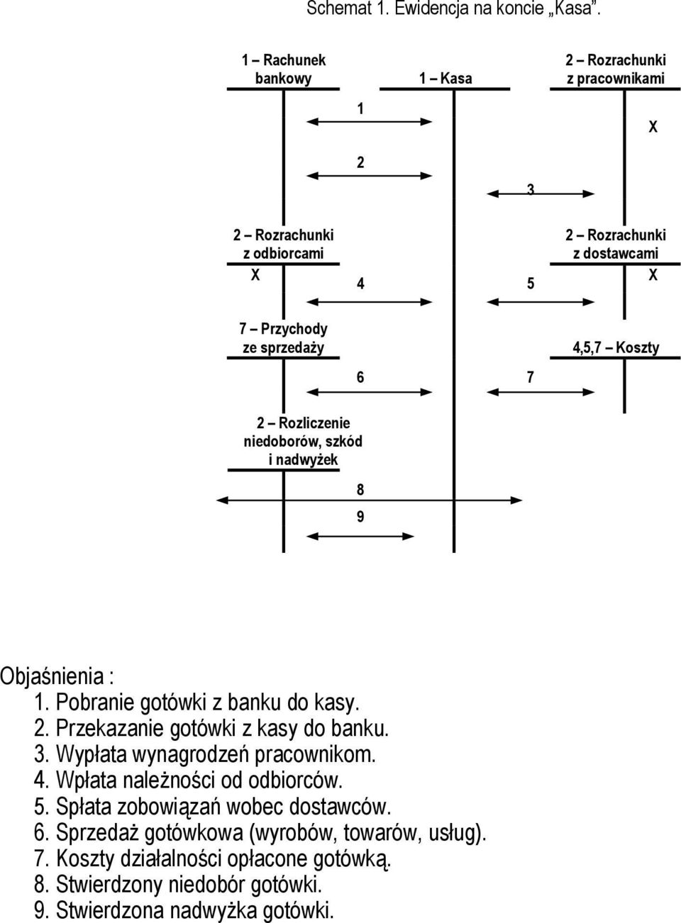 4,5,7 Koszty Rozliczenie niedoborów, szkód i nadwyżek 8 9 Objaśnienia : 1. Pobranie gotówki z banku do kasy.. Przekazanie gotówki z kasy do banku. 3.