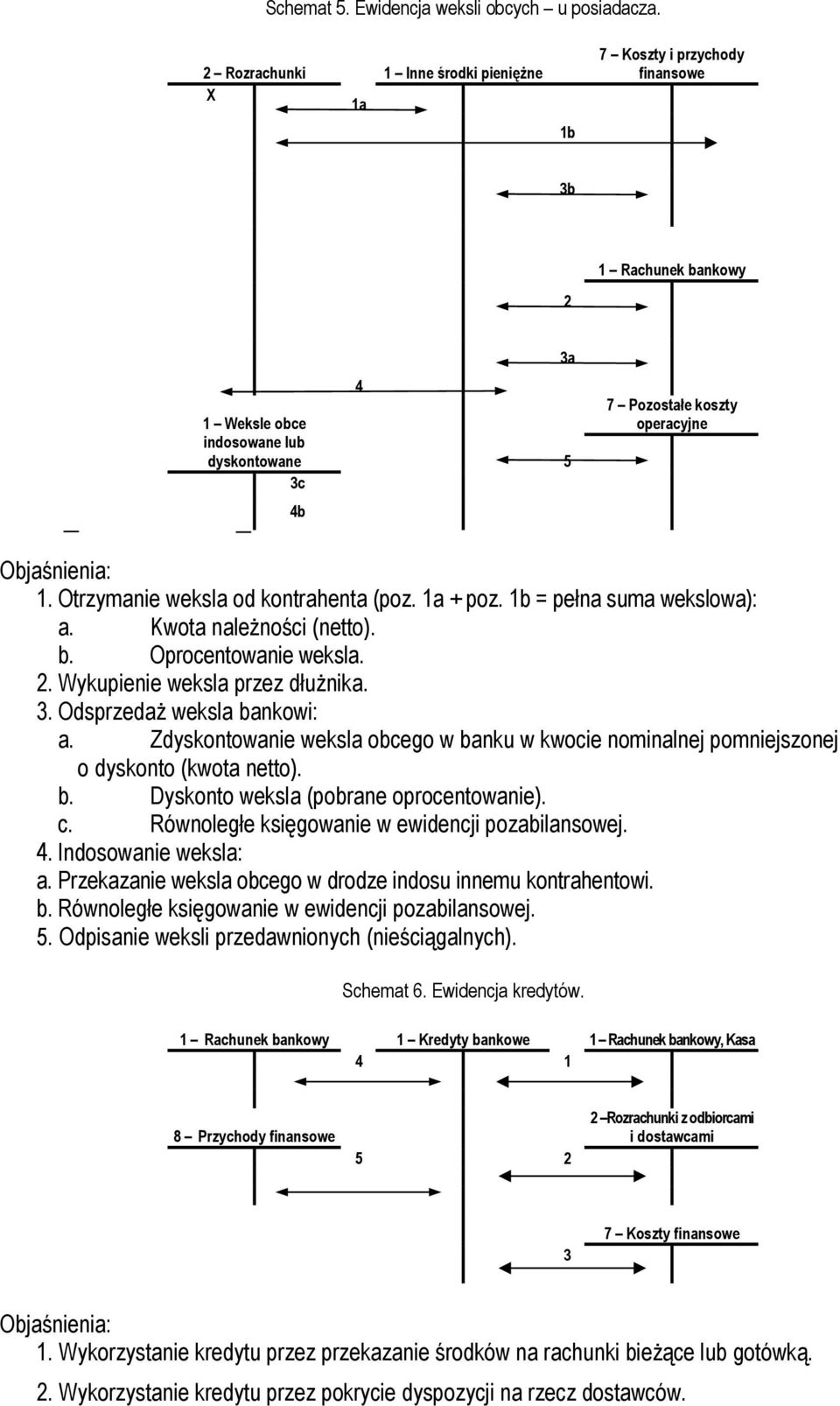 Otrzymanie weksla od kontrahenta (poz. 1a + poz. 1b = pełna suma wekslowa): a. Kwota należności (netto). b. Oprocentowanie weksla.. Wykupienie weksla przez dłużnika. 3. Odsprzedaż weksla bankowi: a.