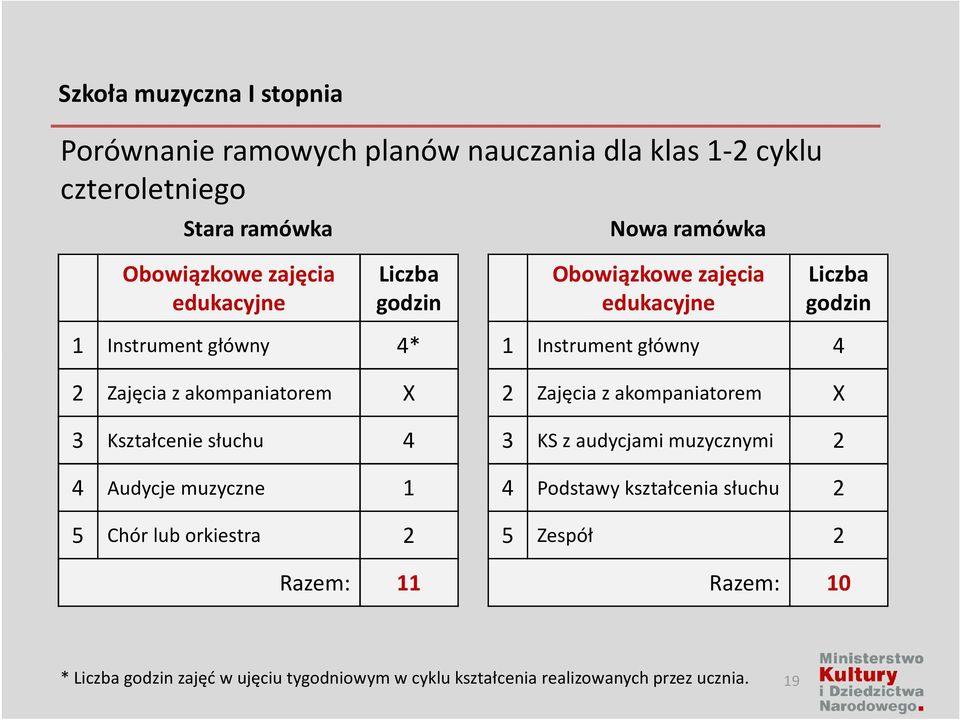 Kształcenie słuchu 4 4 Audycje muzyczne 1 5 Chór lub orkiestra 2 Razem: 11 1 Instrument główny 4 2 Zajęcia z akompaniatorem X 3 KS z audycjami