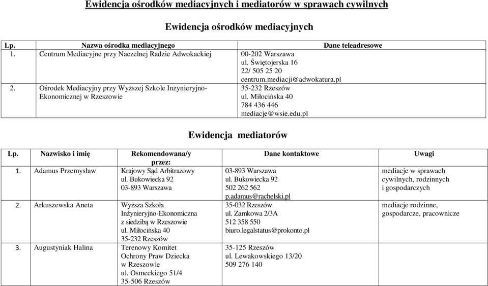 Ośrodek Mediacyjny przy Wyższej Szkole Inżynieryjno- Ekonomicznej w Rzeszowie 784 436 446 mediacje@wsie.edu.pl Ewidencja mediatorów Lp. Nazwisko i imię Rekomendowana/y przez: 1.