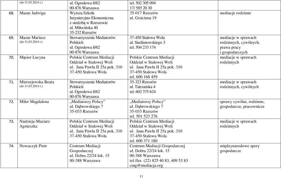 Nowaczyk Piotr Centrum Mediacji Gospodarczej tel. 502 305 094 17/ 585 20 30 35-017 Rzeszów ul. Gościnna 19 ul. Siedlanowskiego 3 tel. 504 233 174 tel. 600 168 459 35-323 Rzeszów ul. Tatrzańska 4 tel.