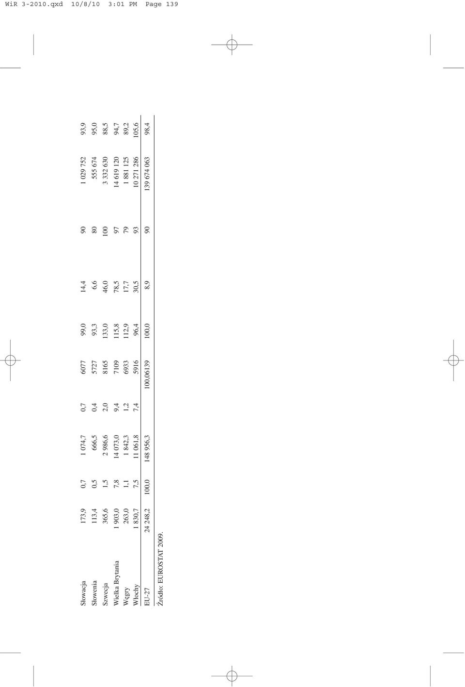 6,6 80 555 674 95,0 Szwecja 365,6 1,5 2 986,6 2,0 8165 133,0 46,0 100 3 332 630 88,5 Wielka Brytania 1 903,0 7,8 14 073,0 9,4 7109
