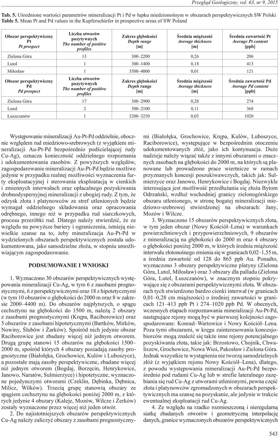 range Œrednia mi¹ szoœæ Average thickness Œrednia zawartoœæ Pt Average Pt content [ppb] Zielona Góra 13 300 2200 0,26 206 Lutol 1 300 1400 0,18 413 Mi³os³aw 1 3500 4000 0,01 121 Obszar
