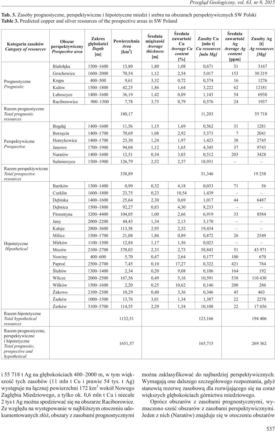 Perspektywiczne Prospective Razem perspektywiczne Total prospective resources Hipotetyczne Hipothetical Razem hipotetyczne Total hypothetical resources Razem prognostyczne, perspektywiczne i