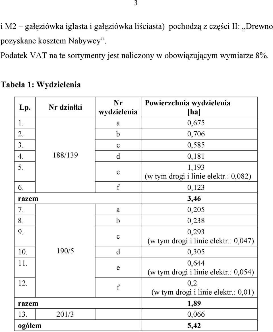 Nr działki Nr wydzielenia Powierzchnia wydzielenia [ha] 1. a 0,675 2. b 0,706 3. c 0,585 4. 188/139 d 0,181 5. 1,193 e (w tym drogi i linie elektr.