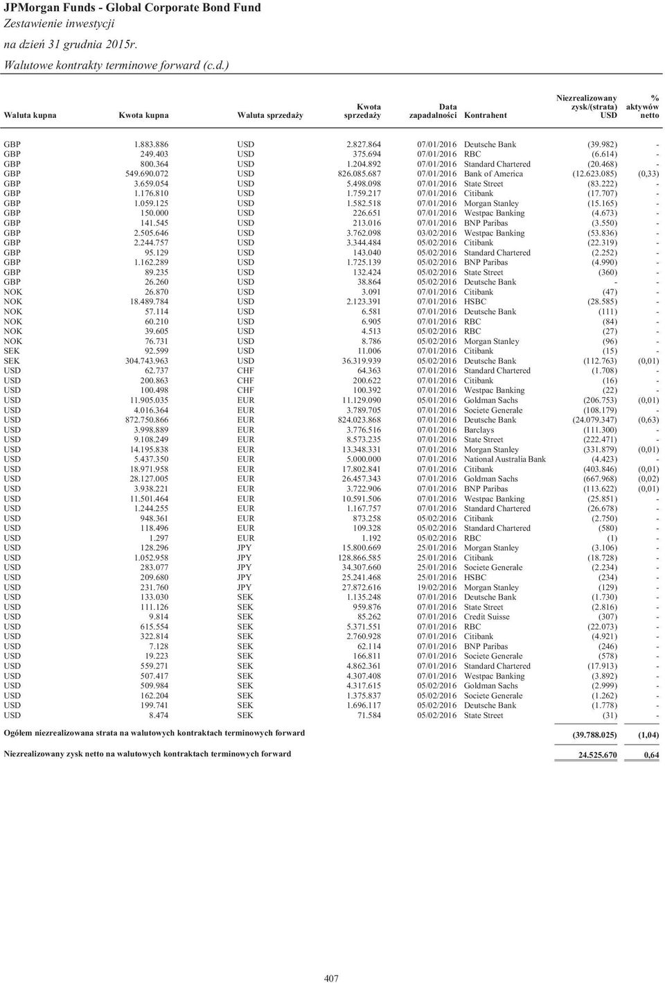 054 5.498.098 07/01/2016 State Street (83.222) - GBP 1.176.810 1.759.217 07/01/2016 Citibank (17.707) - GBP 1.059.125 1.582.518 07/01/2016 Morgan Stanley (15.165) - GBP 150.000 226.