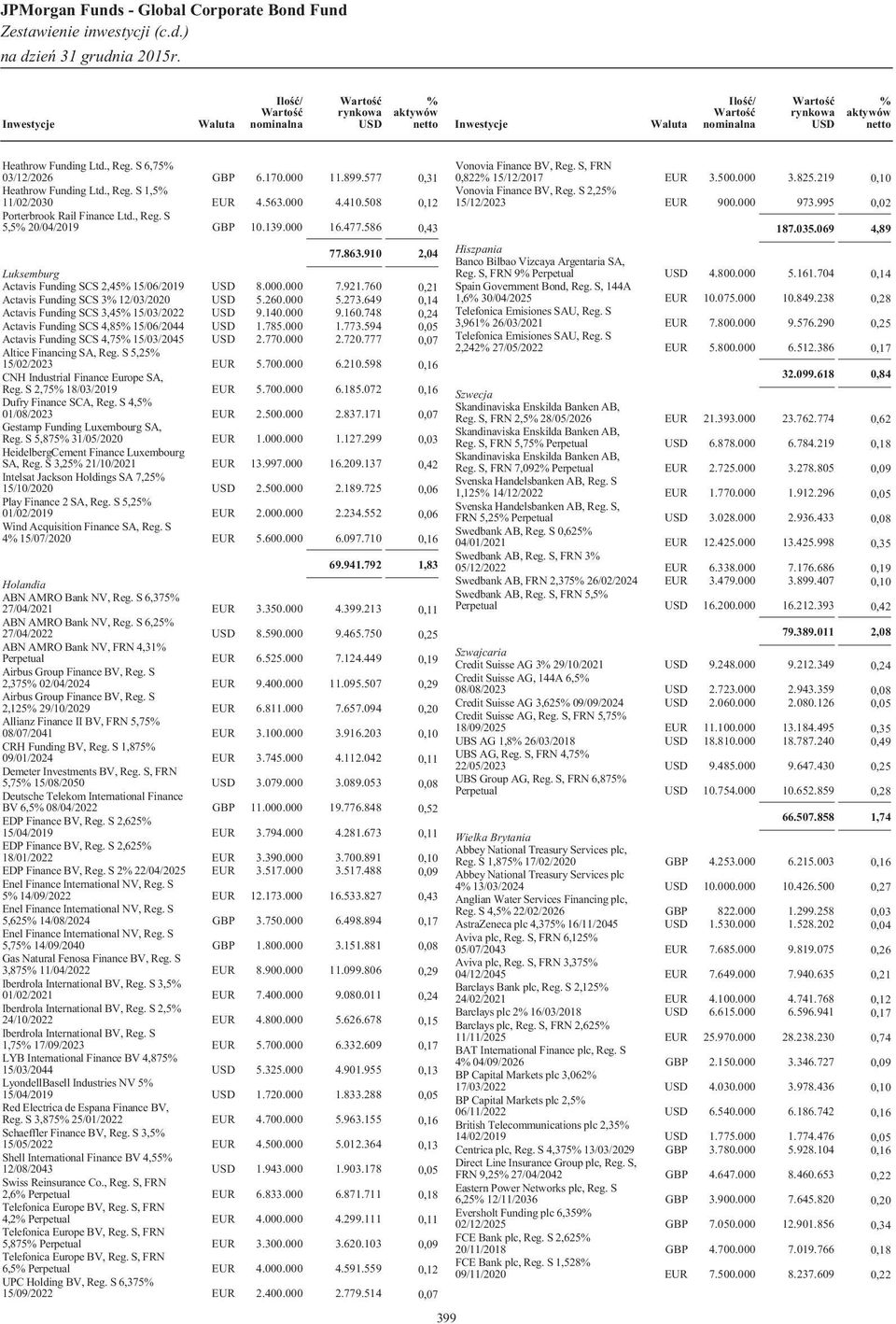 649 0,14 Actavis Funding SCS 3,45 15/03/2022 9.140.000 9.160.748 0,24 Actavis Funding SCS 4,85 15/06/2044 1.785.000 1.773.594 0,05 Actavis Funding SCS 4,75 15/03/2045 2.770.000 2.720.