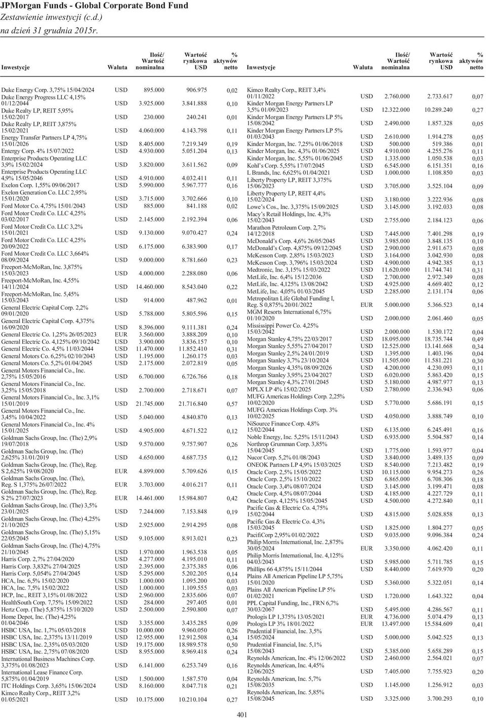 204 0,13 Enterprise Products Operating LLC 3,9 15/02/2024 3.820.000 3.611.562 0,09 Enterprise Products Operating LLC 4,9 15/05/2046 4.910.000 4.032.411 0,11 Exelon Corp. 1,55 09/06/2017 5.990.000 5.