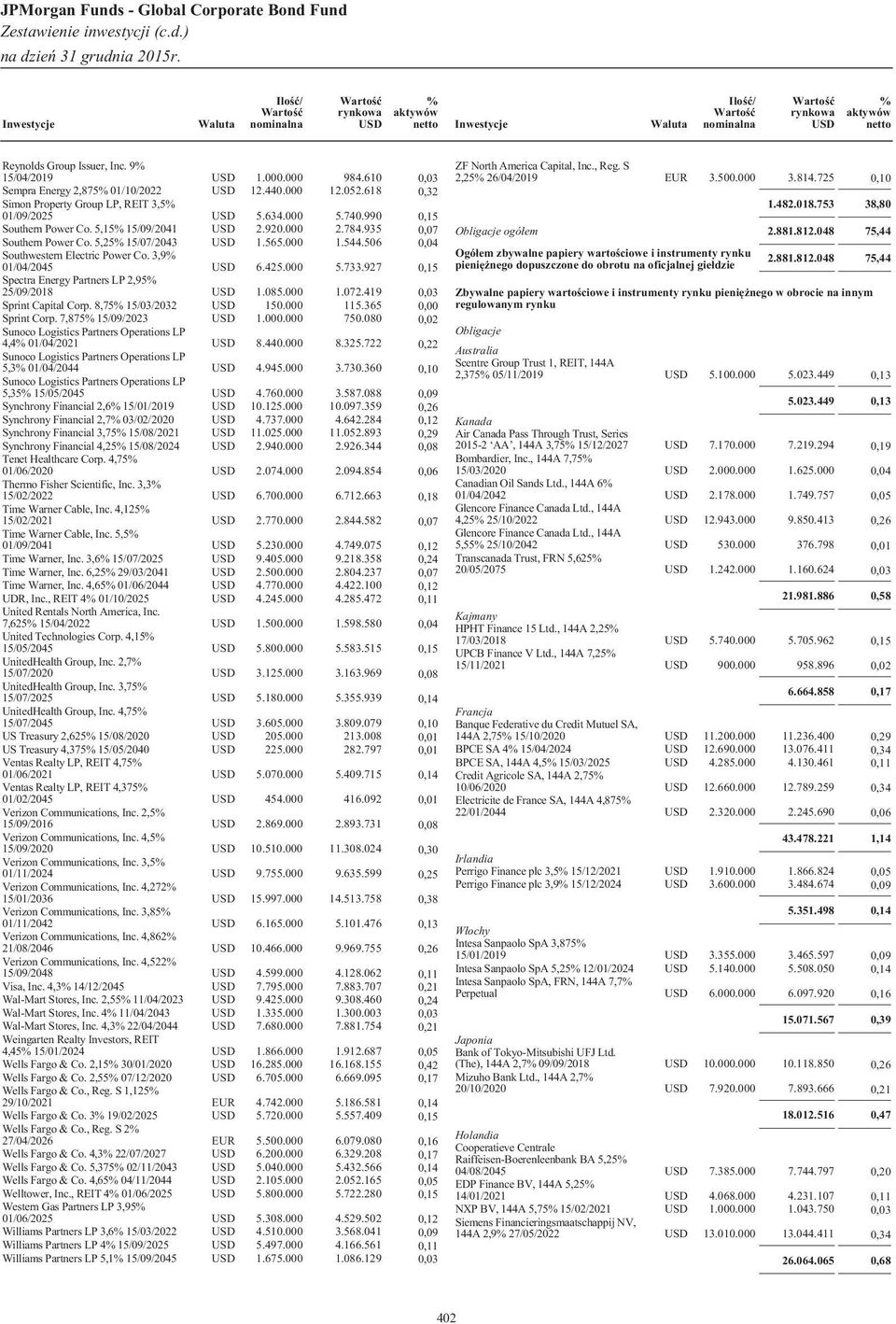 927 0,15 Spectra EnergyPartners LP 2,95 25/09/2018 1.085.000 1.072.419 0,03 Sprint Capital Corp. 8,75 15/03/2032 150.000 115.365 0,00 Sprint Corp. 7,875 15/09/2023 1.000.000 750.