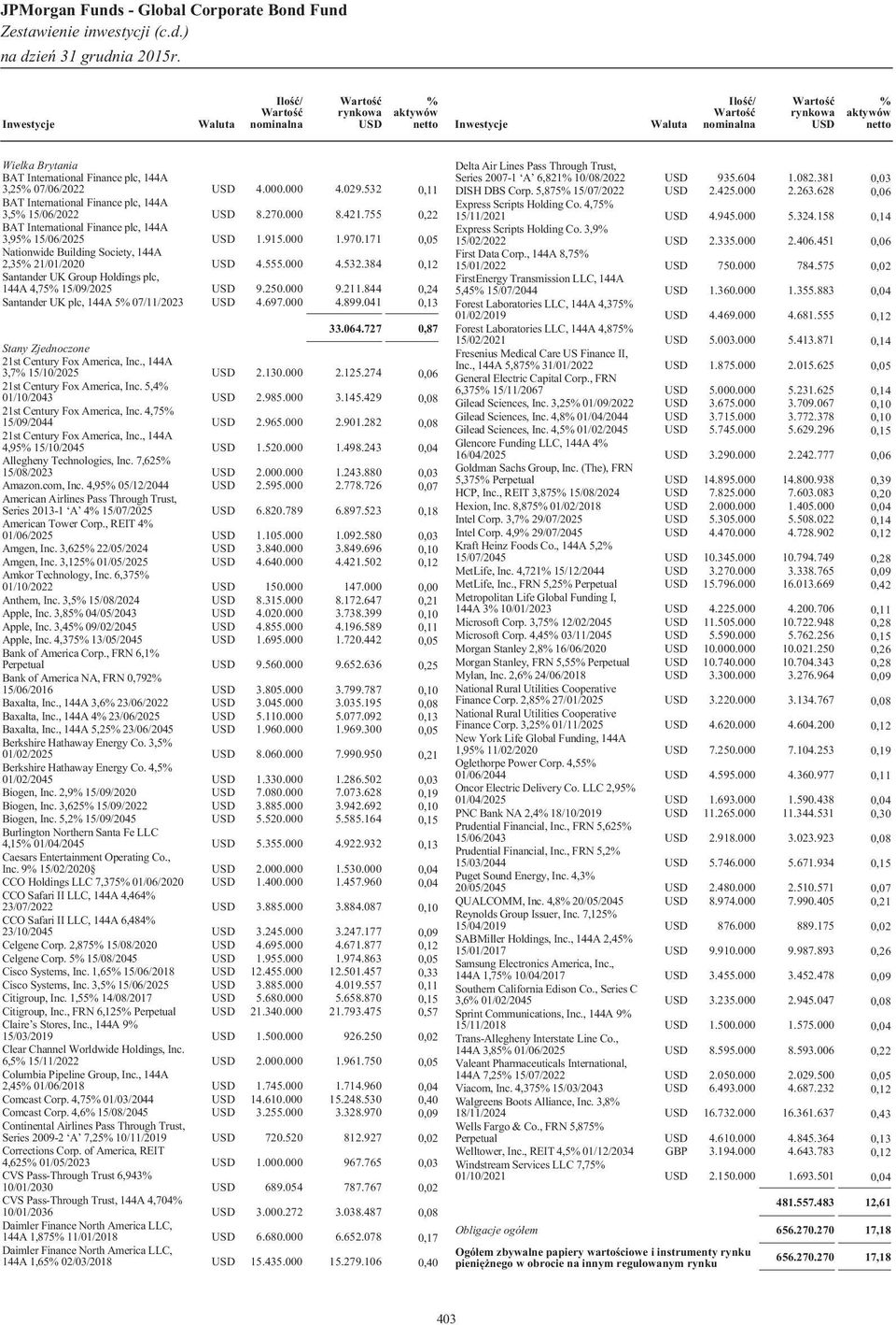 384 0,12 Santander UK Group Holdings plc, 144A 4,75 15/09/2025 9.250.000 9.211.844 0,24 Santander UK plc, 144A 5 07/11/2023 4.697.000 4.899.041 0,13 33.064.