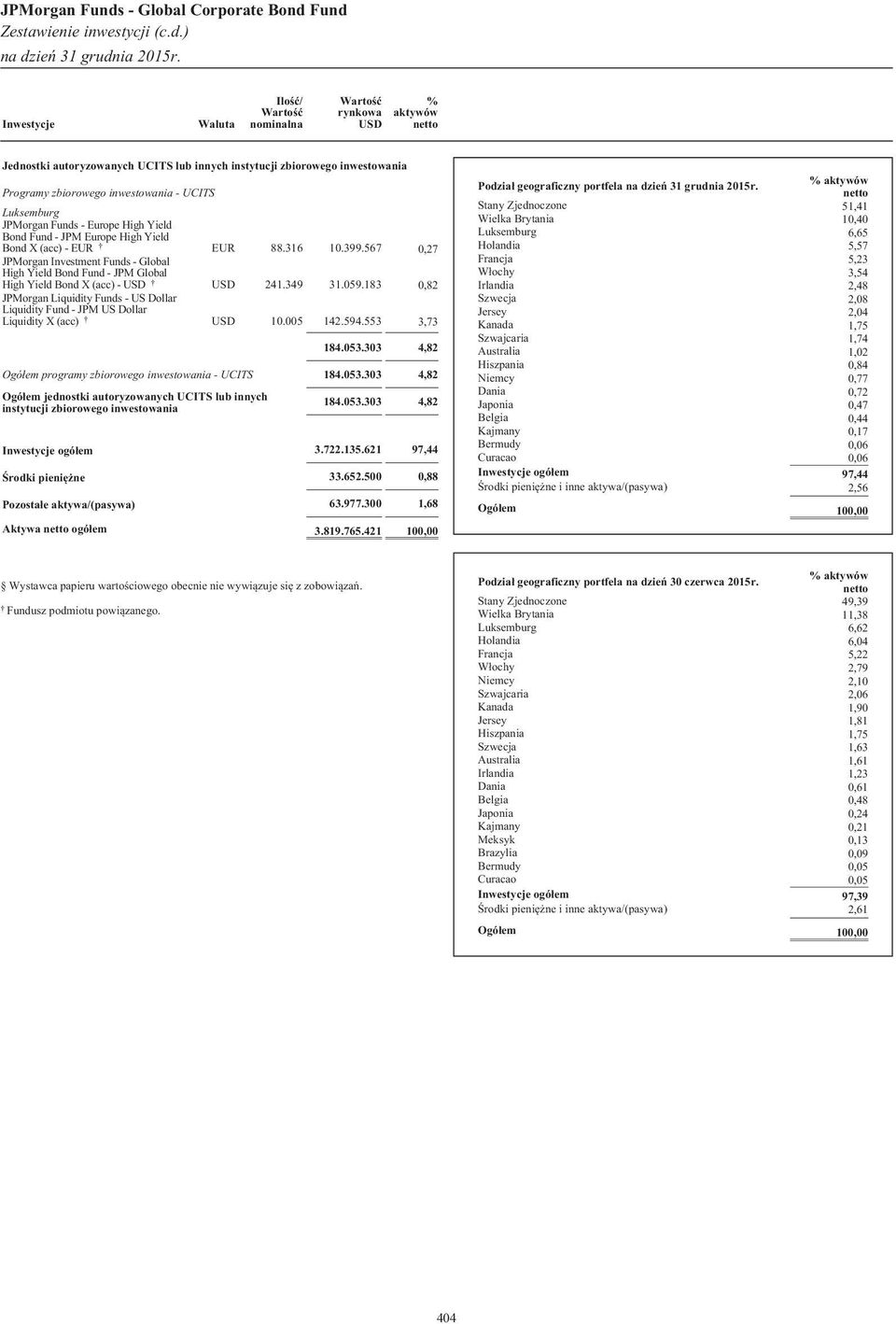 183 0,82 JPMorgan LiquidityFunds - US Dollar LiquidityFund - JPM US Dollar Liquidity X (acc) 10.005 142.594.553 3,73 184.053.