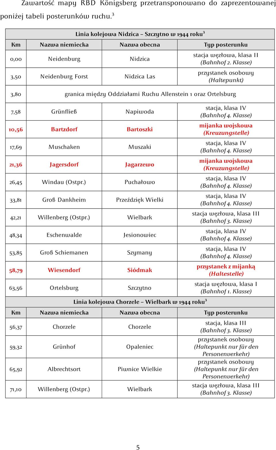 Klasse) przystanek osobowy (Haltepunkt) 3,80 granica między Oddziałami Ruchu Allenstein 1 oraz Ortelsburg 7,58 Grünfließ Napiwoda 10,56 Bartzdorf Bartoszki 17,69 Muschaken Muszaki 21,36 Jagersdorf
