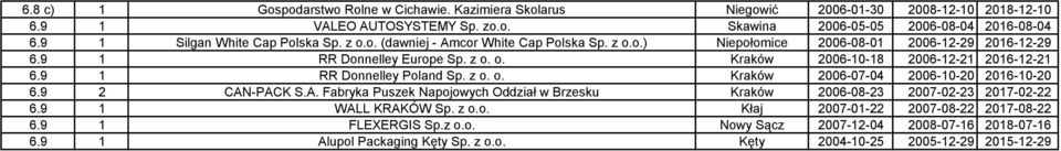 9 1 RR Donnelley Poland Sp. z o. o. Kraków 2006-07-04 2006-10-20 2016-10-20 6.9 2 CAN-PACK S.A. Fabryka Puszek Napojowych Oddział w Brzesku Kraków 2006-08-23 2007-02-23 2017-02-22 6.