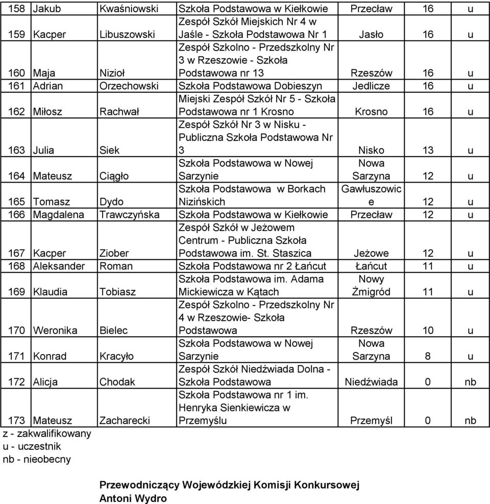 Zespół Szkół Nr 3 w Nisku - Publiczna Szkoła Podstawowa Nr 3 Nisko 13 u 164 Mateusz Ciągło Szkoła Podstawowa w Nowej Sarzynie Nowa Sarzyna 12 u 165 Tomasz Dydo Szkoła Podstawowa w Borkach Nizińskich