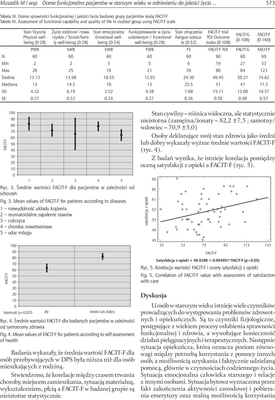 Assessment of functional capability and quality of life in studied group using scale Stan fizyczny Physical wellbeing (0-28) Życie rodzinne i towarzyskie / Social/family well-being (0-28) Stan