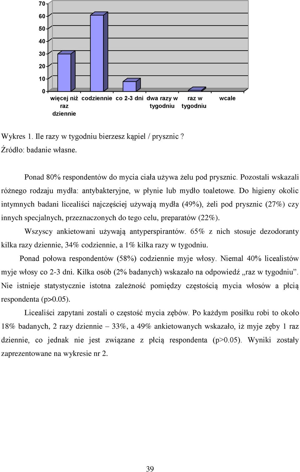 Do higieny okolic intymnych badani licealiści najczęściej używają mydła (49%), żeli pod prysznic (27%) czy innych specjalnych, przeznaczonych do tego celu, preparatów (22%).