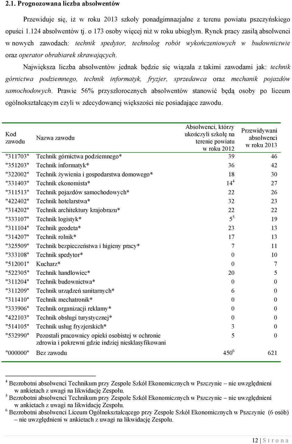 Największa liczba absolwentów jednak będzie się wiązała z takimi zawodami jak: technik górnictwa podziemnego, technik informatyk, fryzjer, sprzedawca oraz mechanik pojazdów samochodowych.