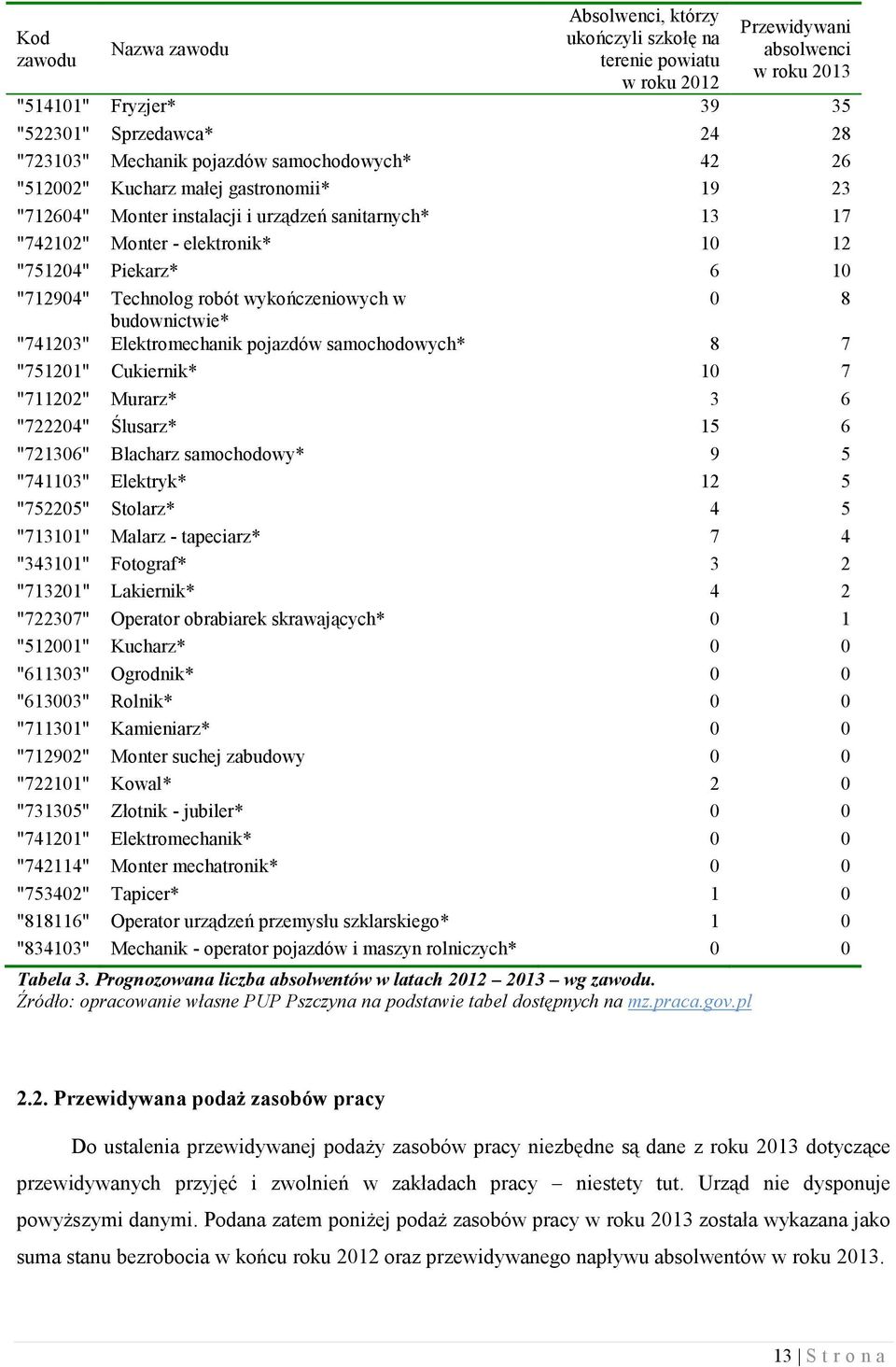 Technolog robót wykończeniowych w 0 8 budownictwie* "741203" Elektromechanik pojazdów samochodowych* 8 7 "751201" Cukiernik* 10 7 "711202" Murarz* 3 6 "722204" Ślusarz* 15 6 "721306" Blacharz