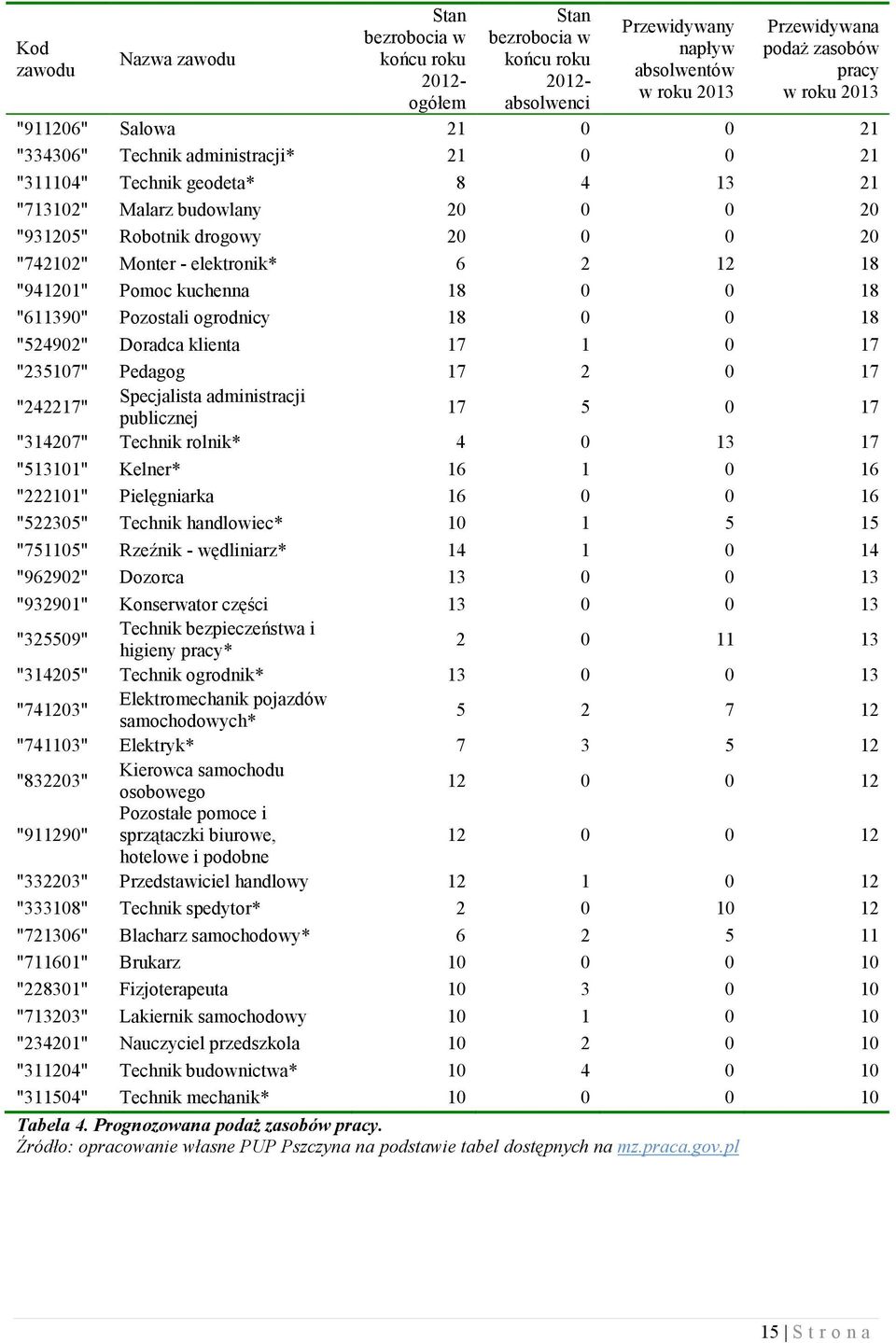 elektronik* 6 2 12 18 "941201" Pomoc kuchenna 18 0 0 18 "611390" Pozostali ogrodnicy 18 0 0 18 "524902" Doradca klienta 17 1 0 17 "235107" Pedagog 17 2 0 17 "242217" Specjalista administracji