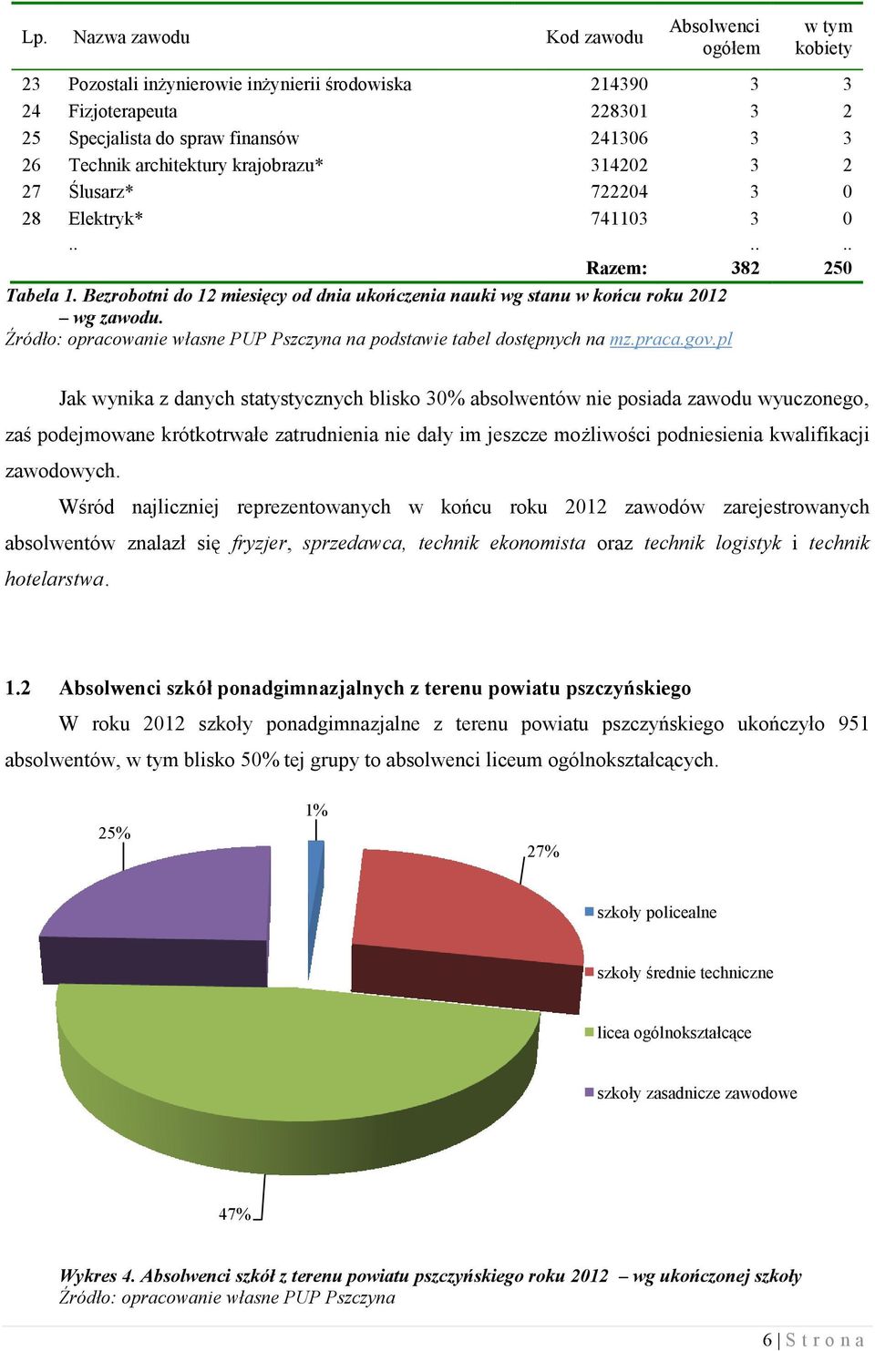 Bezrobotni do 12 miesięcy od dnia ukończenia nauki wg stanu w końcu roku 2012 wg zawodu. Źródło: opracowanie własne PUP Pszczyna na podstawie tabel dostępnych na mz.praca.gov.