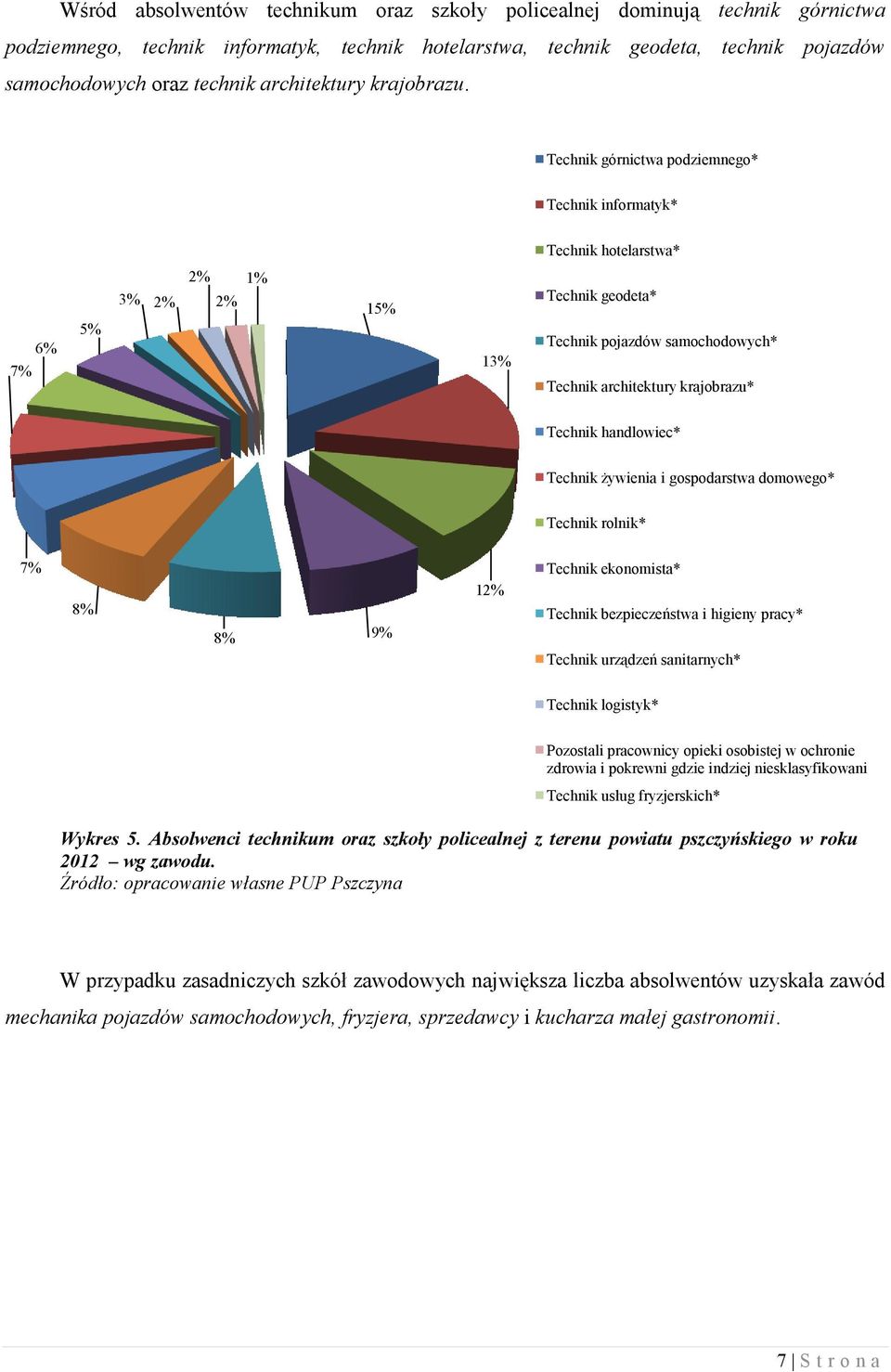 Technik górnictwa podziemnego* Technik informatyk* Technik hotelarstwa* 6% 7% 5% 3% 2% 2% 2% 1% 15% 13% Technik geodeta* Technik pojazdów samochodowych* Technik architektury krajobrazu* Technik