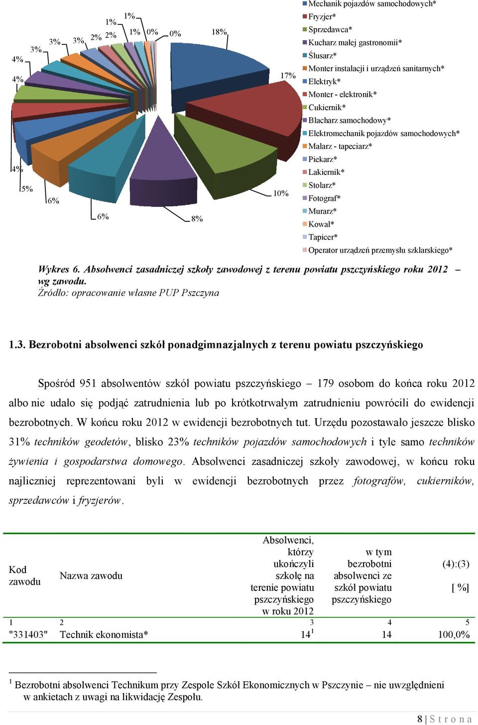 urządzeń przemysłu szklarskiego* Wykres 6. Absolwenci zasadniczej szkoły zawodowej z terenu powiatu pszczyńskiego roku 2012 wg zawodu. Źródło: opracowanie własne PUP Pszczyna 1.3.