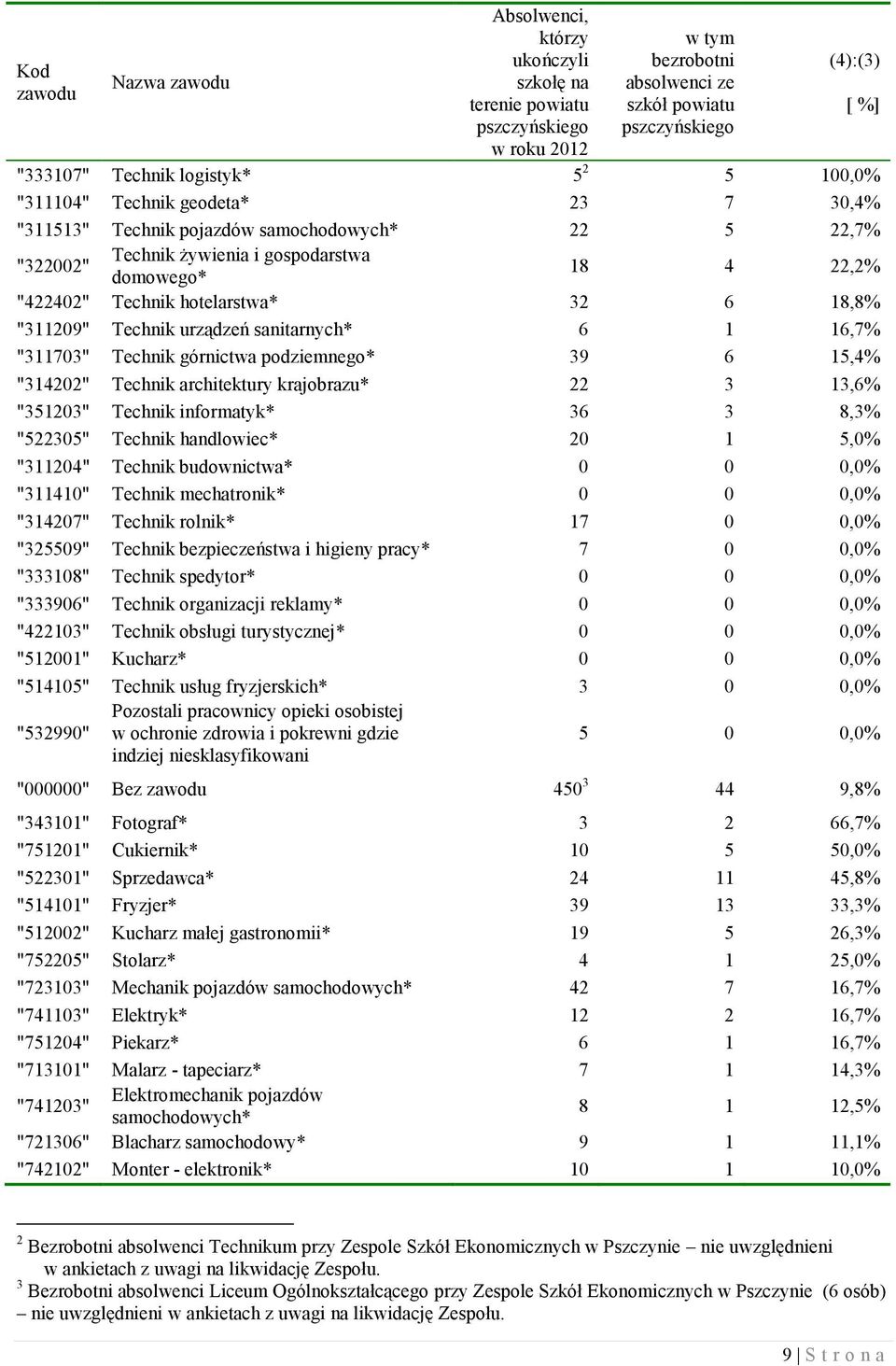18,8% "311209" Technik urządzeń sanitarnych* 6 1 16,7% "311703" Technik górnictwa podziemnego* 39 6 15,4% "314202" Technik architektury krajobrazu* 22 3 13,6% "351203" Technik informatyk* 36 3 8,3%