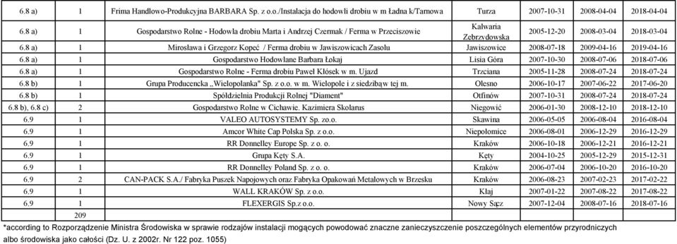 8 a) 1 Mirosława i Grzegorz Kopeć / Ferma drobiu w Jawiszowicach Zasolu Jawiszowice 2008-07-18 2009-04-16 2019-04-16 6.