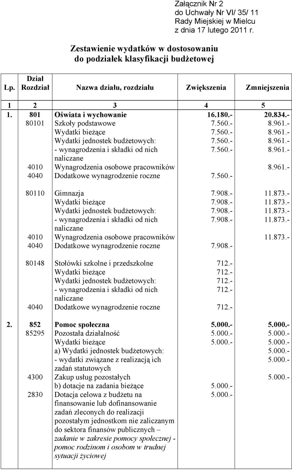 961.- 4040 Dodatkowe wynagrodzenie roczne 7.560.- 80110 Gimnazja 7.908.- 11.873.- Wydatki bieżące 7.908.- 11.873.- Wydatki jednostek budżetowych: 7.908.- 11.873.- 7.908.- 11.873.- 4010 Wynagrodzenia osobowe pracowników 11.