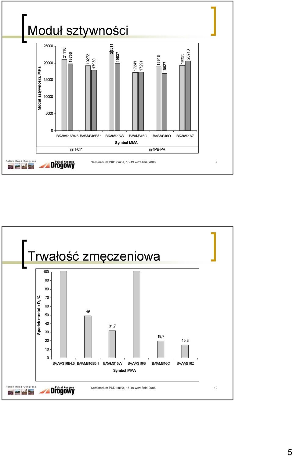 1 BAWMS16W BAWMS16G BAWMS16O BAWMS16Z Symbol MMA IT-CY 4PB-PR 9 Trwałość zmęczeniowa 100 90 80