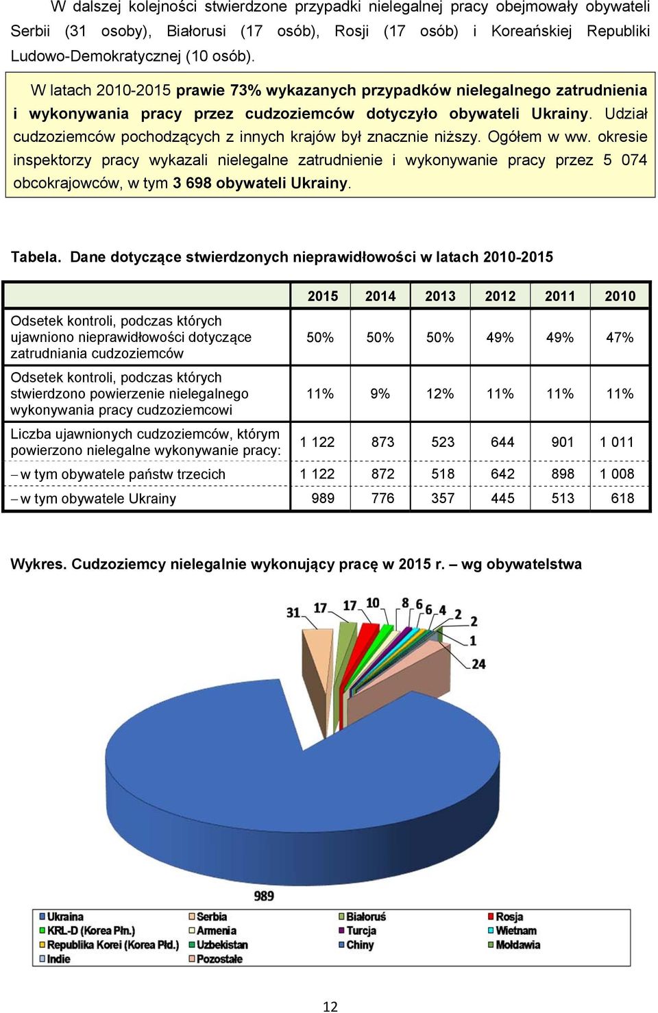 Udział cudzoziemców pochodzących z innych krajów był znacznie niższy. Ogółem w ww.