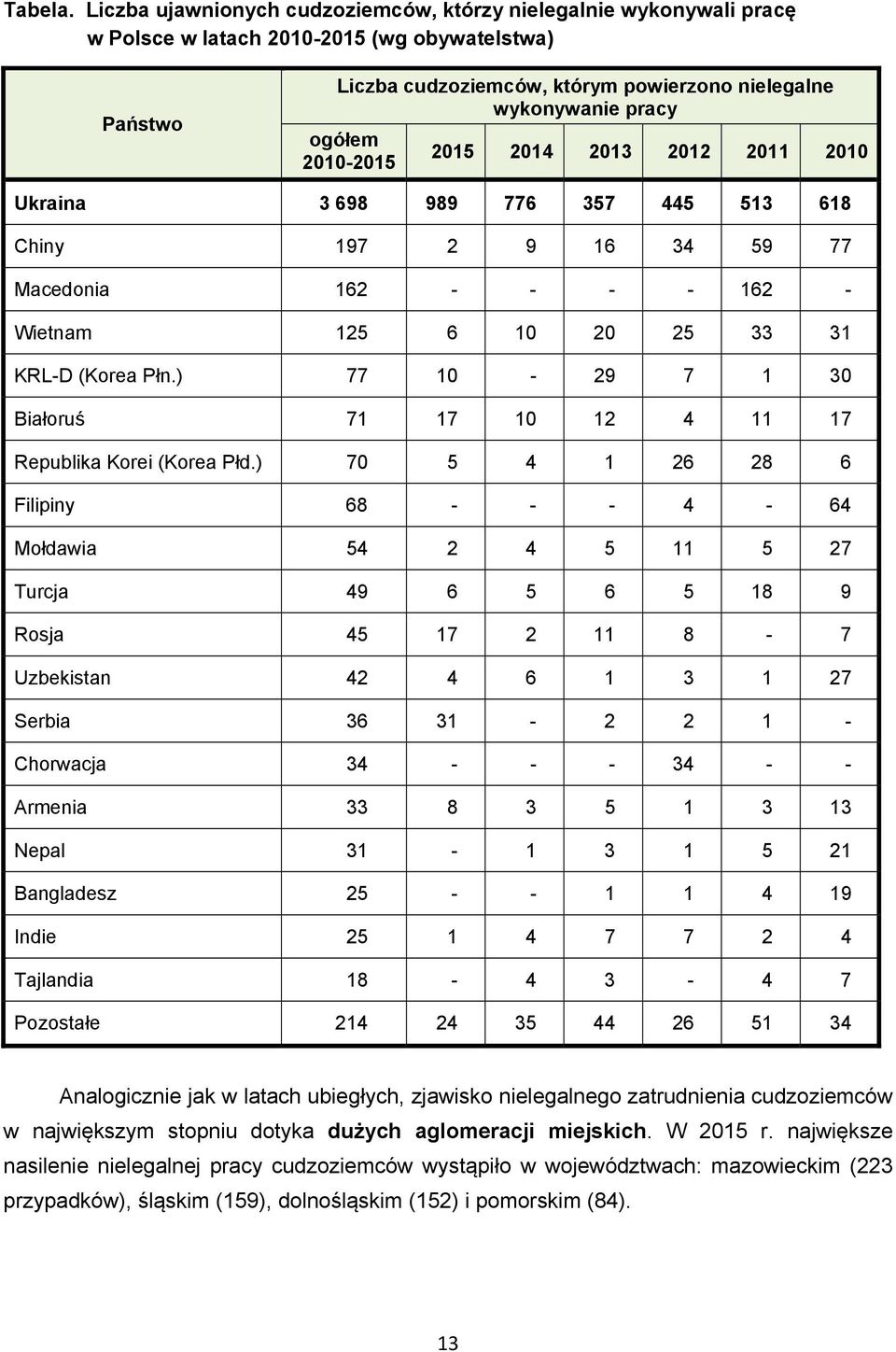 2010-2015 2015 2014 2013 2012 2011 2010 Ukraina 3 698 989 776 357 445 513 618 Chiny 197 2 9 16 34 59 77 Macedonia 162 - - - - 162 - Wietnam 125 6 10 20 25 33 31 KRL-D (Korea Płn.