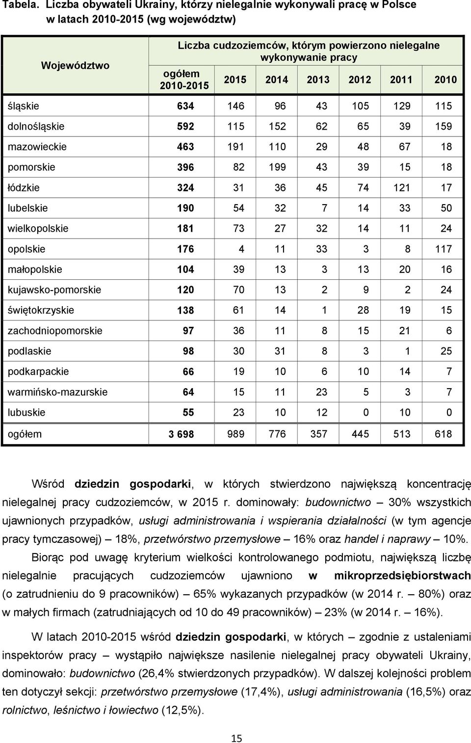 2014 2013 2012 2011 2010 2010-2015 śląskie 634 146 96 43 105 129 115 dolnośląskie 592 115 152 62 65 39 159 mazowieckie 463 191 110 29 48 67 18 pomorskie 396 82 199 43 39 15 18 łódzkie 324 31 36 45 74