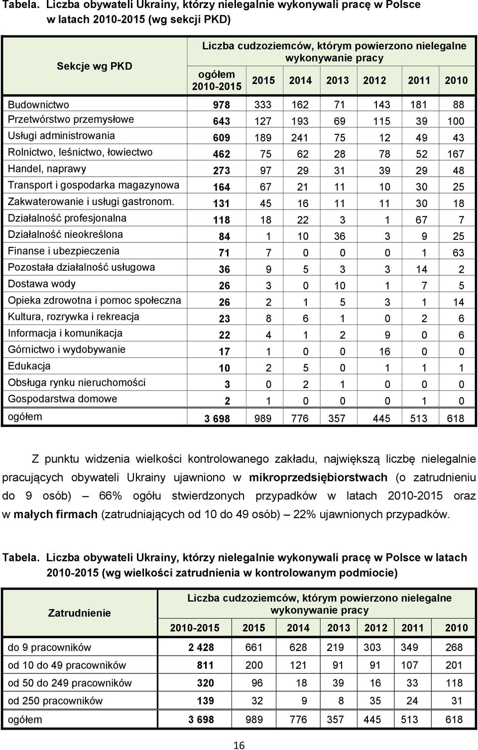 2010-2015 2015 2014 2013 2012 2011 2010 Budownictwo 978 333 162 71 143 181 88 Przetwórstwo przemysłowe 643 127 193 69 115 39 100 Usługi administrowania 609 189 241 75 12 49 43 Rolnictwo, leśnictwo,