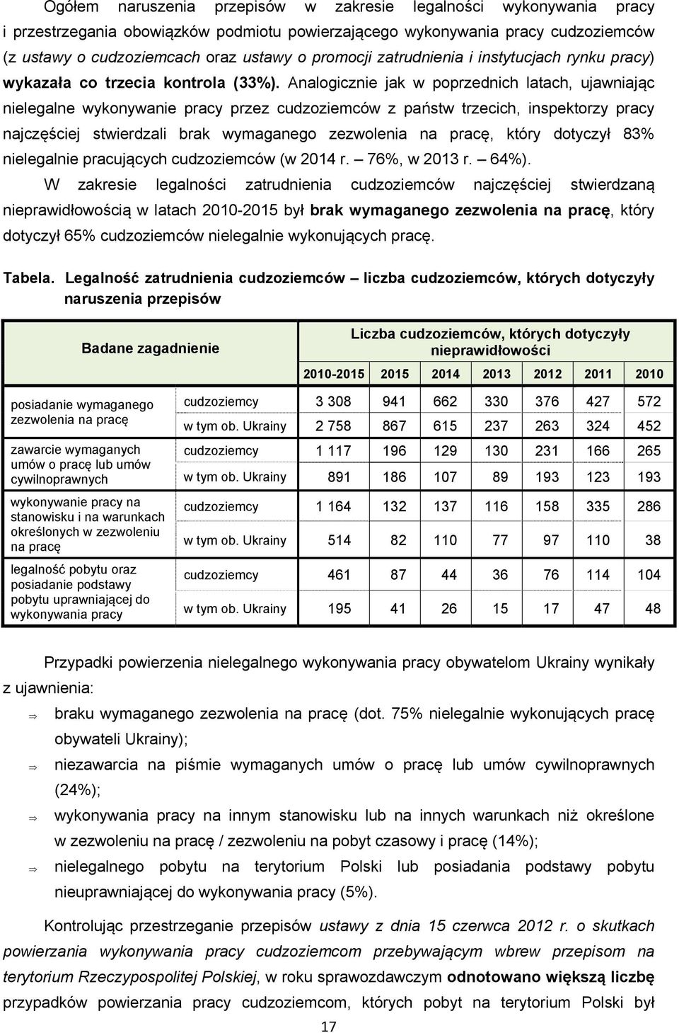 Analogicznie jak w poprzednich latach, ujawniając nielegalne wykonywanie pracy przez cudzoziemców z państw trzecich, inspektorzy pracy najczęściej stwierdzali brak wymaganego zezwolenia na pracę,