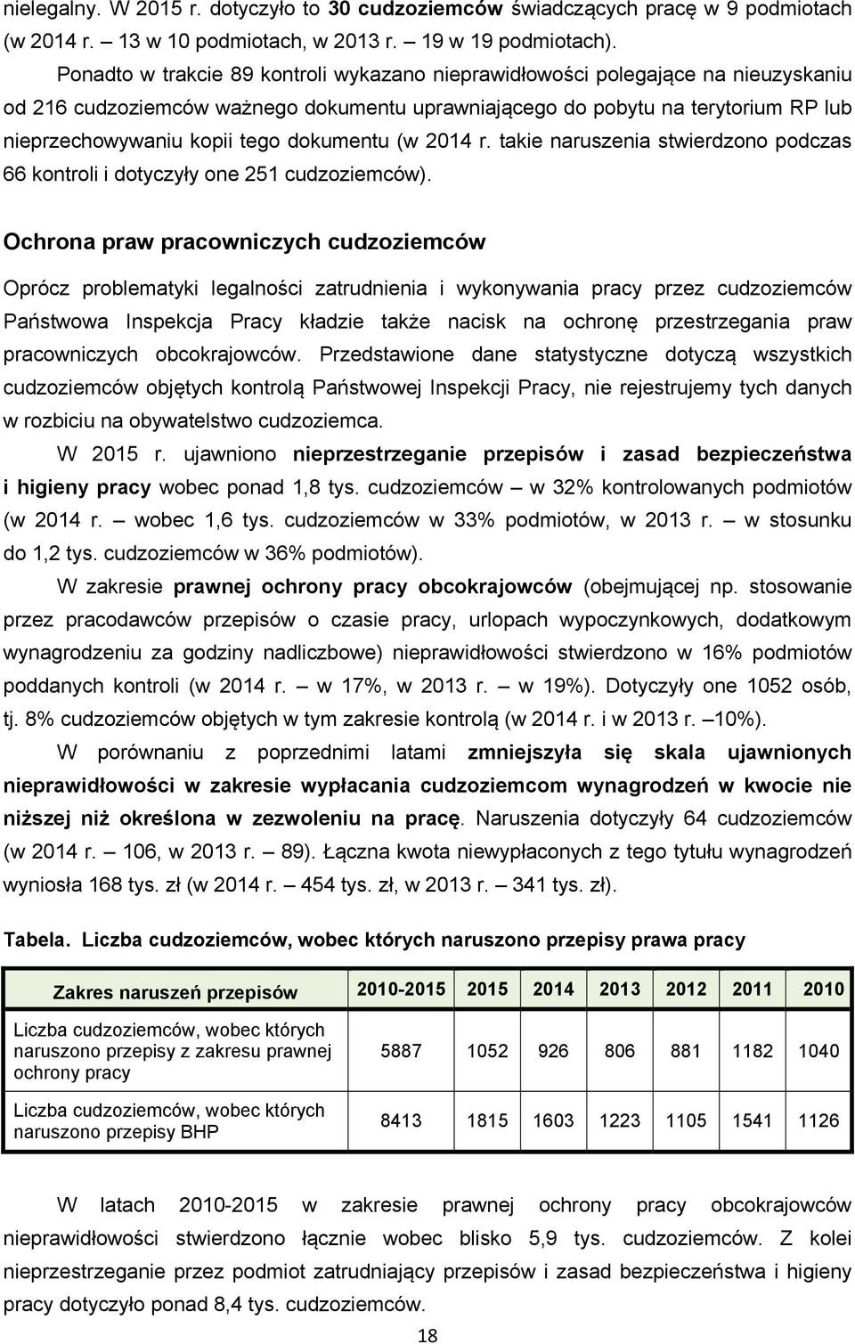 dokumentu (w 2014 r. takie naruszenia stwierdzono podczas 66 kontroli i dotyczyły one 251 cudzoziemców).