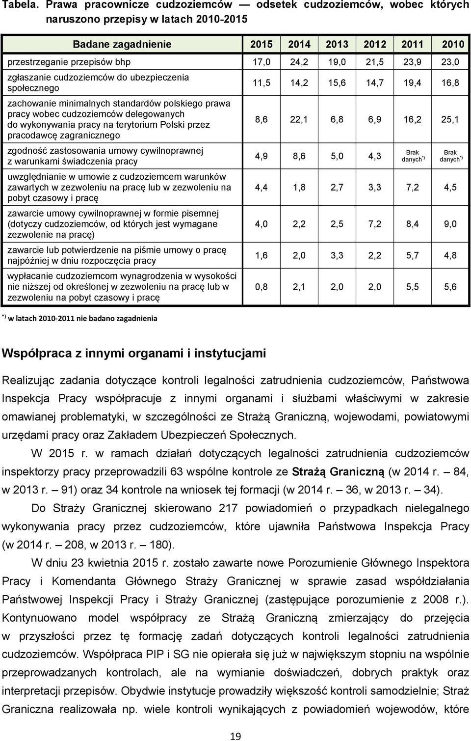 21,5 23,9 23,0 zgłaszanie cudzoziemców do ubezpieczenia społecznego 11,5 14,2 15,6 14,7 19,4 16,8 zachowanie minimalnych standardów polskiego prawa pracy wobec cudzoziemców delegowanych do