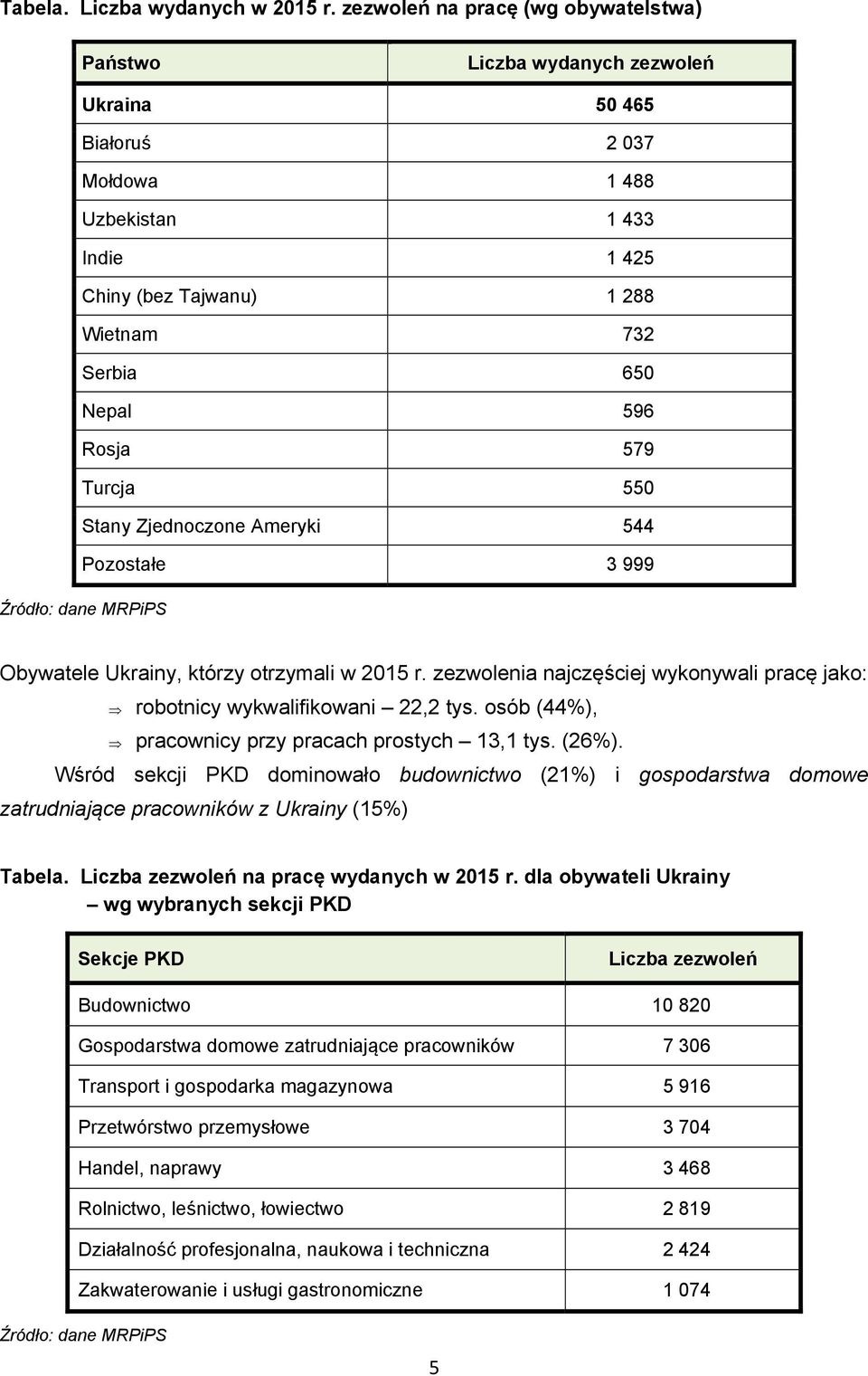 596 Rosja 579 Turcja 550 Stany Zjednoczone Ameryki 544 Pozostałe 3 999 Źródło: dane MRPiPS Obywatele Ukrainy, którzy otrzymali w 2015 r.