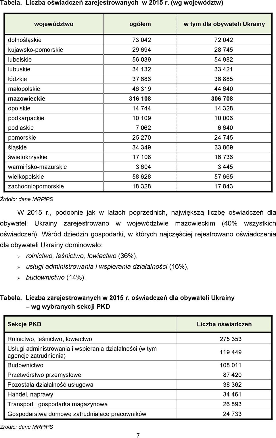 małopolskie 46 319 44 640 mazowieckie 316 108 306 708 opolskie 14 744 14 328 podkarpackie 10 109 10 006 podlaskie 7 062 6 640 pomorskie 25 270 24 745 śląskie 34 349 33 869 świętokrzyskie 17 108 16