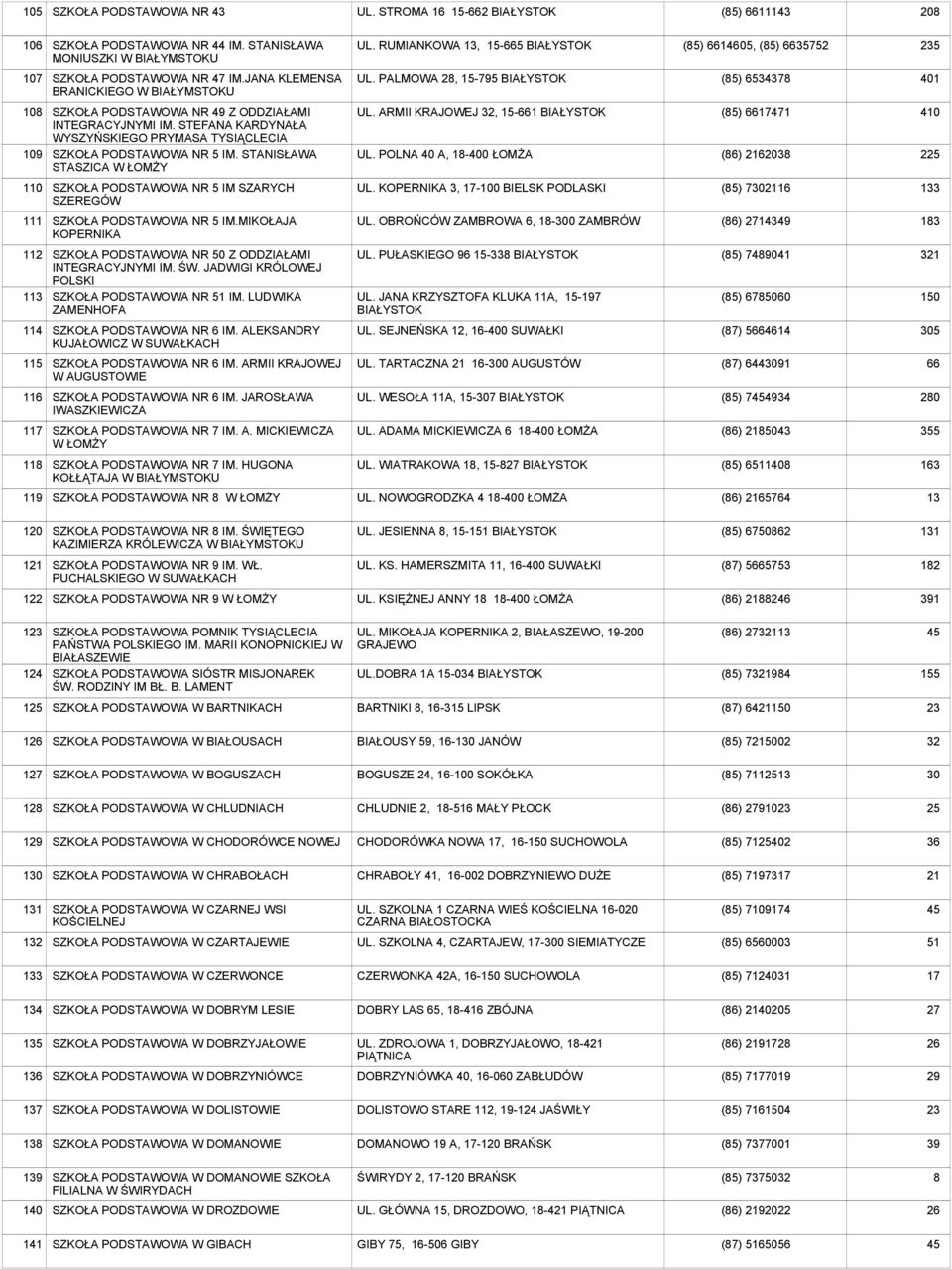 PALMOWA 28, 15-795 BIAŁYSTOK (85) 65378 401 108 109 SZKOŁA PODSTAWOWA NR 49 Z ODDZIAŁAMI INTEGRACYJNYMI IM. STEFANA KARDYNAŁA WYSZYŃSKIEGO PRYMASA TYSIĄCLECIA SZKOŁA PODSTAWOWA NR 5 IM.