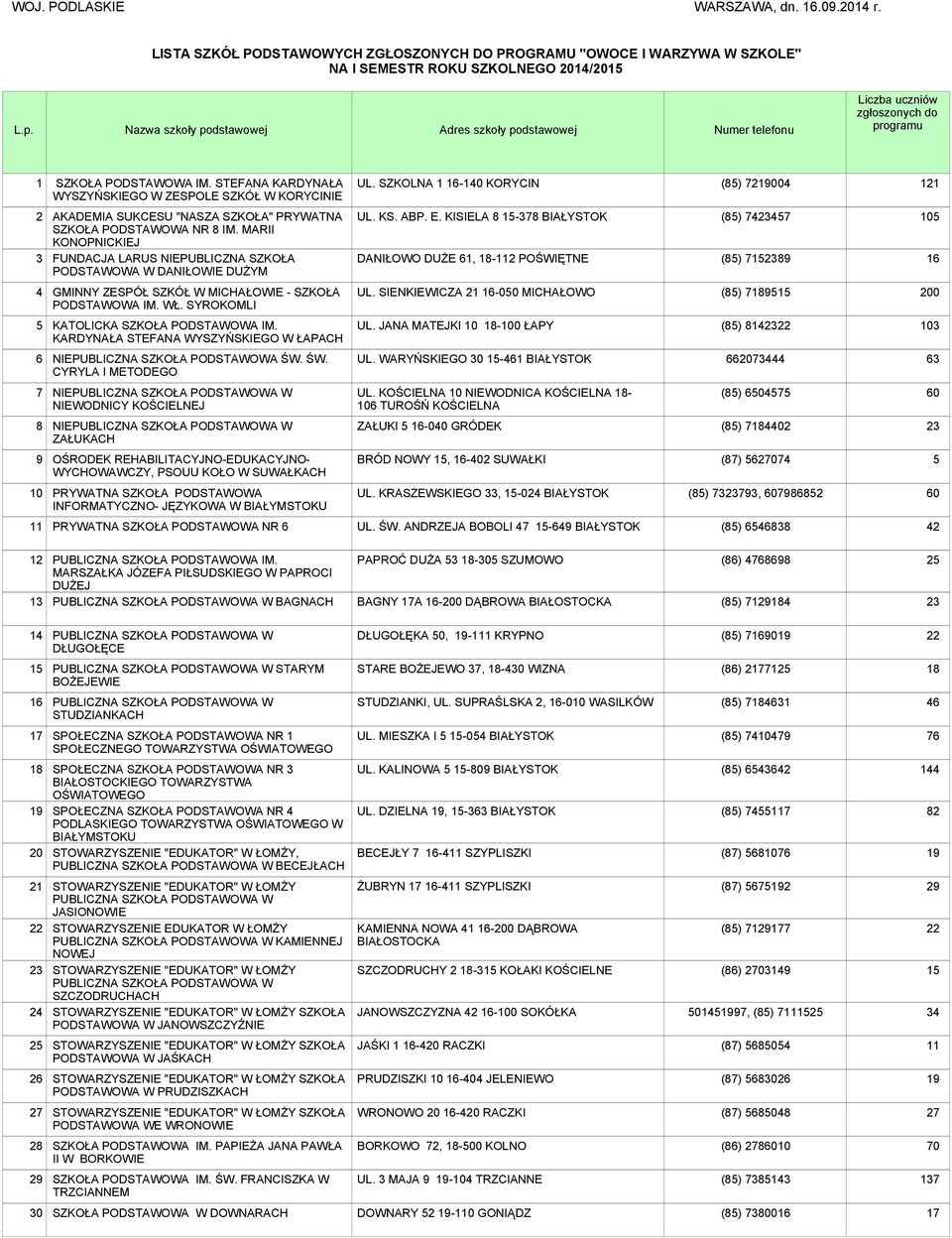 zgłoszonych do programu 1 SZKOŁA IM. STEFANA KARDYNAŁA WYSZYŃSKIEGO W ZESPOLE SZKÓŁ W KORYCINIE UL. SZKOLNA 1-1 KORYCIN (85) 72004 121 2 3 AKADEMIA SUKCESU "NASZA SZKOŁA" PRYWATNA SZKOŁA NR 8 IM.