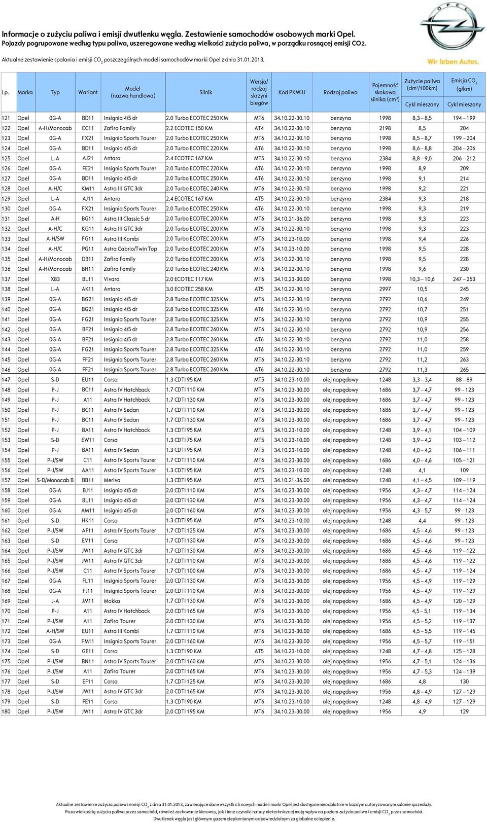 4 ECOTEC 167 KM MT5 34.10.22-30.10 benzyna 2384 8,8 9,0 206 212 126 Opel 0G-A FE21 Insignia Sports Tourer 2.0 Turbo ECOTEC 220 KM AT6 34.10.22-30.10 benzyna 1998 8,9 209 127 Opel 0G-A BD11 Insignia 4/5 dr 2.