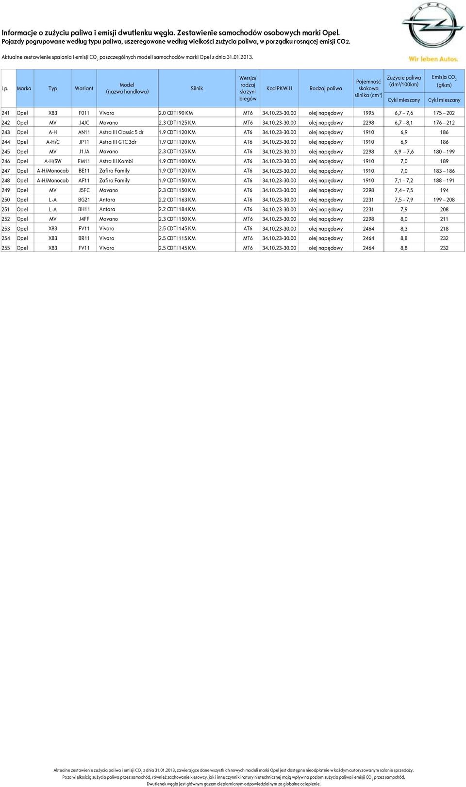 3 CDTI 125 KM AT6 34.10.23-30.00 olej napędowy 2298 6,9 7,6 180 199 246 Opel A-H/SW FM11 Astra III Kombi 1.9 CDTI 100 KM AT6 34.10.23-30.00 olej napędowy 1910 7,0 189 247 Opel A-H/Monocab BE11 Zafira Family 1.