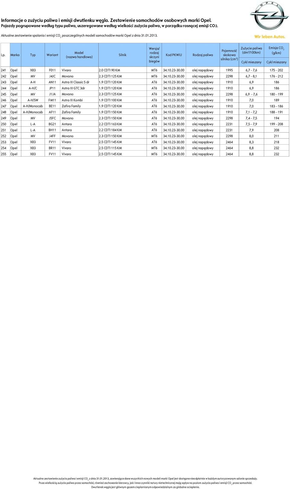 3 CDTI 125 KM AT6 34.10.23-30.00 olej napędowy 2298 6,9 7,6 180 199 246 Opel A-H/SW FM11 Astra III Kombi 1.9 CDTI 100 KM AT6 34.10.23-30.00 olej napędowy 1910 7,0 189 247 Opel A-H/Monocab BE11 Zafira Family 1.